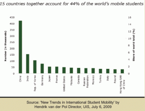 Source: 'New Trends in International Student Mobility' by  Hendrik van der Pol Director, UIS, July 6, 2009